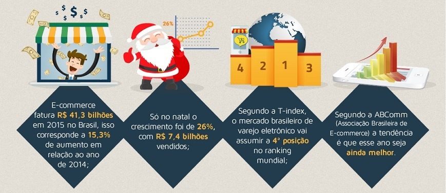 numeros comercio eletronico no brasil