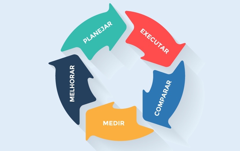 Ciclo para Organizar sua empresa para trabalhar na internet: Planejar -> Executar -> Comparar -> Medir -> Melhorar