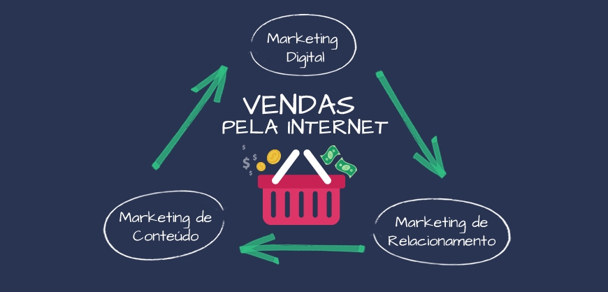 Os tipos de marketing para aplicar nas vendas pela internet