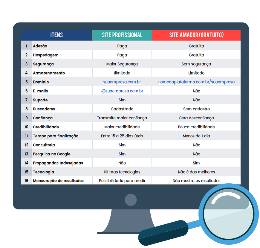 Site profissional: Análise