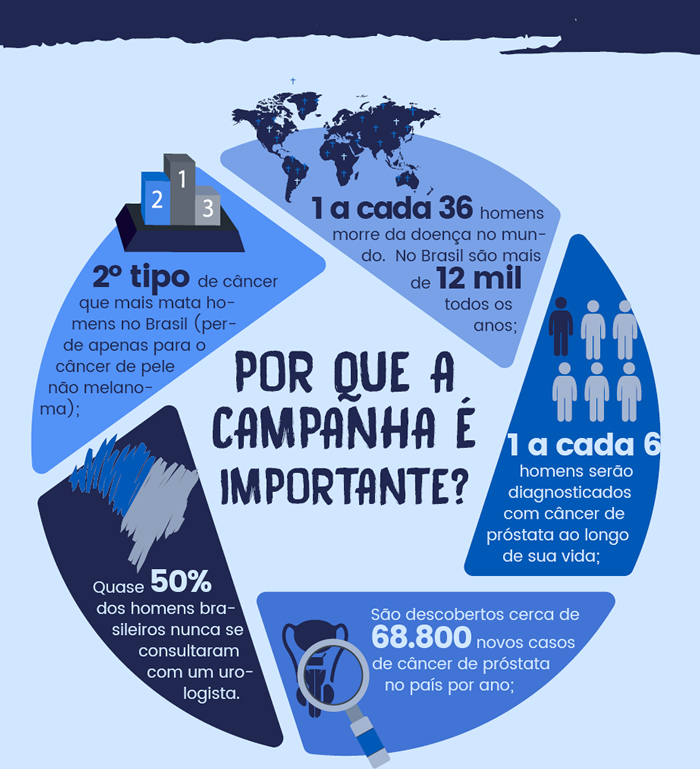Dados sobre o por que de a campanha ser importante